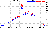 Solar PV/Inverter Performance Photovoltaic Panel Current Output