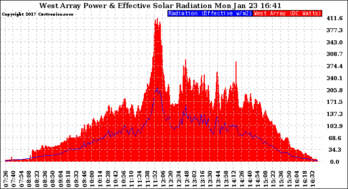 Solar PV/Inverter Performance West Array Power Output & Effective Solar Radiation