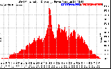 Solar PV/Inverter Performance West Array Actual & Average Power Output