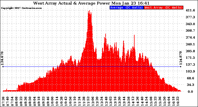 Solar PV/Inverter Performance West Array Actual & Average Power Output