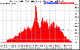 Solar PV/Inverter Performance West Array Actual & Running Average Power Output