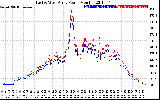 Solar PV/Inverter Performance Photovoltaic Panel Power Output