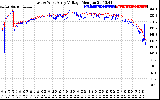 Solar PV/Inverter Performance Photovoltaic Panel Voltage Output