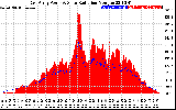 Solar PV/Inverter Performance East Array Power Output & Solar Radiation