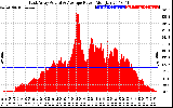 Solar PV/Inverter Performance East Array Actual & Average Power Output