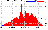 Solar PV/Inverter Performance East Array Actual & Running Average Power Output