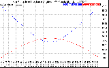 Solar PV/Inverter Performance Sun Altitude Angle & Sun Incidence Angle on PV Panels