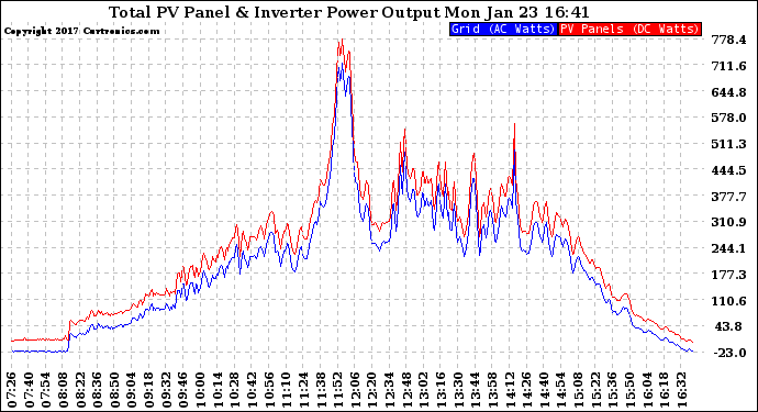 Solar PV/Inverter Performance PV Panel Power Output & Inverter Power Output