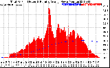 Solar PV/Inverter Performance Total PV Panel & Running Average Power Output