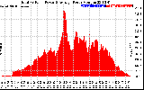 Solar PV/Inverter Performance Total PV Panel Power Output