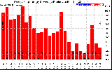 Solar PV/Inverter Performance Weekly Solar Energy Production