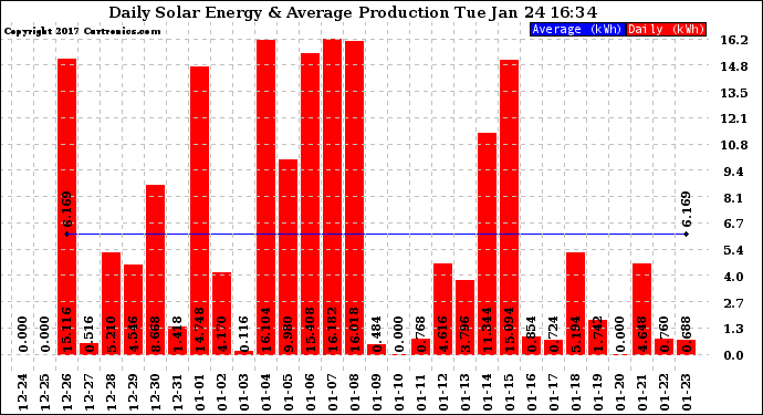 Solar PV/Inverter Performance Daily Solar Energy Production