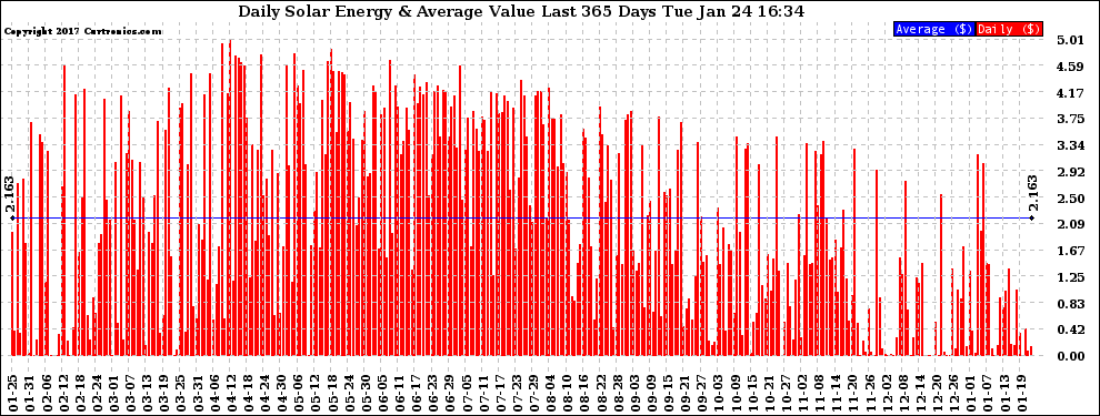 Solar PV/Inverter Performance Daily Solar Energy Production Value Last 365 Days