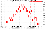 Solar PV/Inverter Performance Daily Energy Production Per Minute