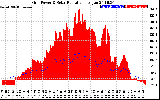 Solar PV/Inverter Performance Grid Power & Solar Radiation