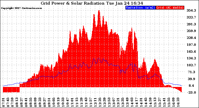 Solar PV/Inverter Performance Grid Power & Solar Radiation