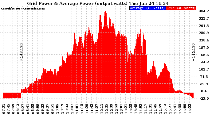 Solar PV/Inverter Performance Inverter Power Output