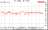 Solar PV/Inverter Performance Grid Voltage