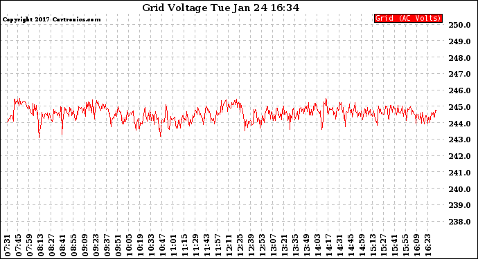 Solar PV/Inverter Performance Grid Voltage