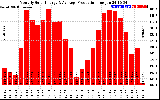 Solar PV/Inverter Performance Monthly Solar Energy Production