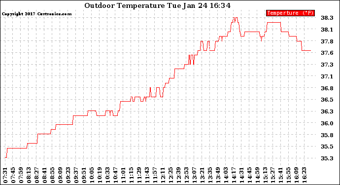 Solar PV/Inverter Performance Outdoor Temperature