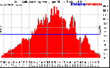 Solar PV/Inverter Performance Solar Radiation & Day Average per Minute