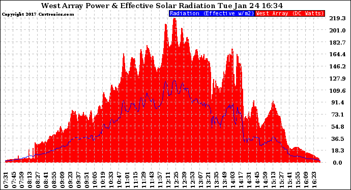 Solar PV/Inverter Performance West Array Power Output & Effective Solar Radiation