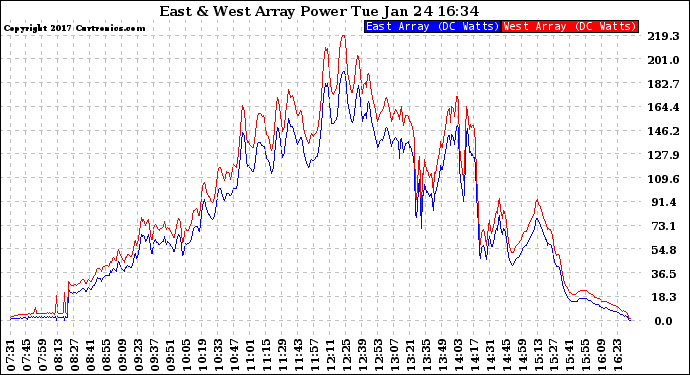 Solar PV/Inverter Performance Photovoltaic Panel Power Output