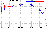 Solar PV/Inverter Performance Photovoltaic Panel Voltage Output