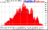 Solar PV/Inverter Performance East Array Power Output & Effective Solar Radiation