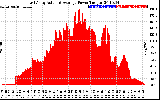 Solar PV/Inverter Performance East Array Actual & Average Power Output