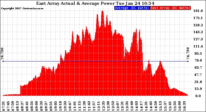 Solar PV/Inverter Performance East Array Actual & Average Power Output