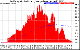 Solar PV/Inverter Performance East Array Actual & Running Average Power Output