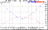 Solar PV/Inverter Performance Sun Altitude Angle & Sun Incidence Angle on PV Panels