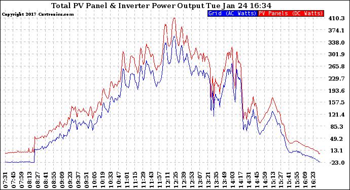 Solar PV/Inverter Performance PV Panel Power Output & Inverter Power Output