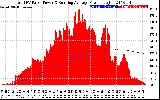 Solar PV/Inverter Performance Total PV Panel & Running Average Power Output