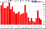 Solar PV/Inverter Performance Weekly Solar Energy Production