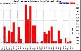 Solar PV/Inverter Performance Daily Solar Energy Production Value