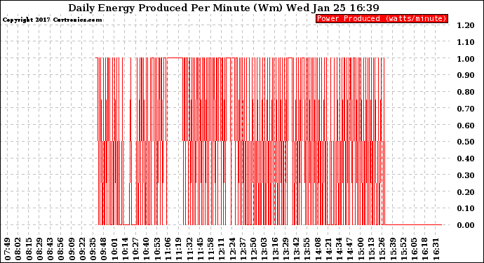 Solar PV/Inverter Performance Daily Energy Production Per Minute