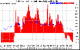 Solar PV/Inverter Performance Grid Power & Solar Radiation