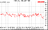 Solar PV/Inverter Performance Grid Voltage