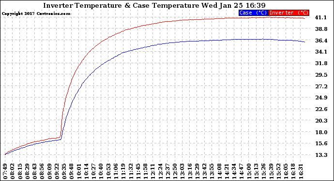 Solar PV/Inverter Performance Inverter Operating Temperature