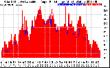 Solar PV/Inverter Performance Solar Radiation & Effective Solar Radiation per Minute