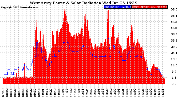 Solar PV/Inverter Performance West Array Power Output & Solar Radiation