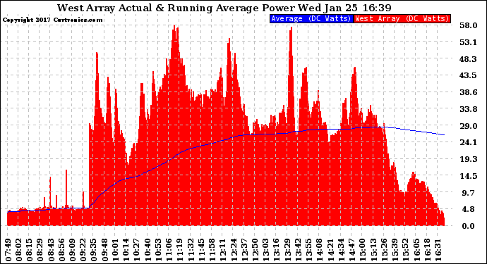 Solar PV/Inverter Performance West Array Actual & Running Average Power Output