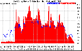 Solar PV/Inverter Performance East Array Power Output & Solar Radiation