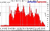 Solar PV/Inverter Performance East Array Actual & Average Power Output