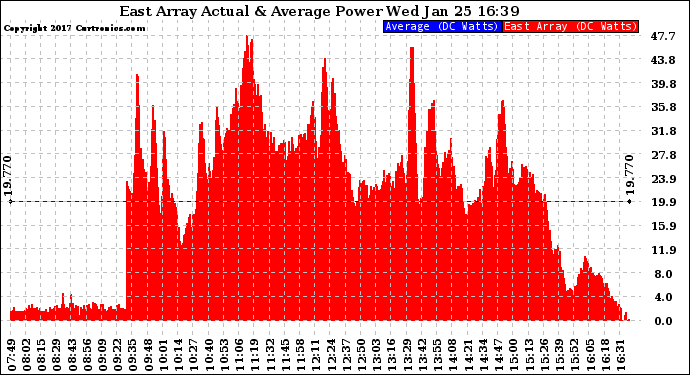 Solar PV/Inverter Performance East Array Actual & Average Power Output