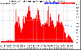 Solar PV/Inverter Performance East Array Actual & Running Average Power Output