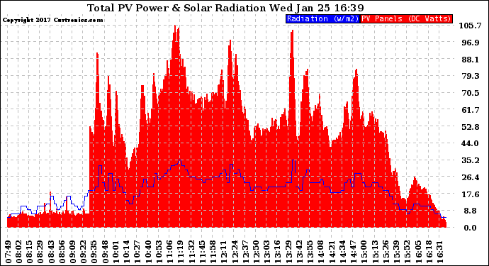 Solar PV/Inverter Performance Total PV Panel Power Output & Solar Radiation